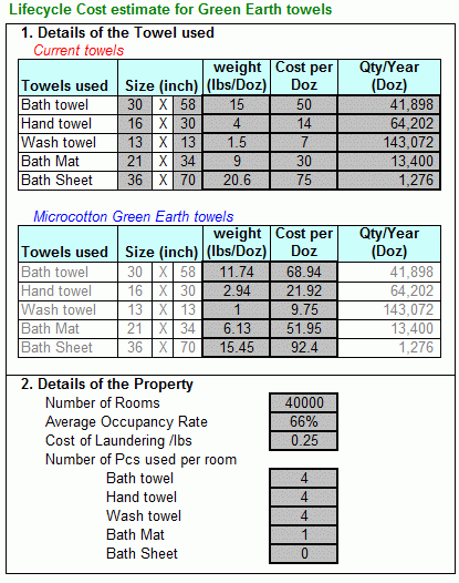 Green Towel Cost Savings