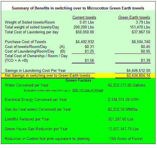 Environmentally Friendly Towel Cost Savings